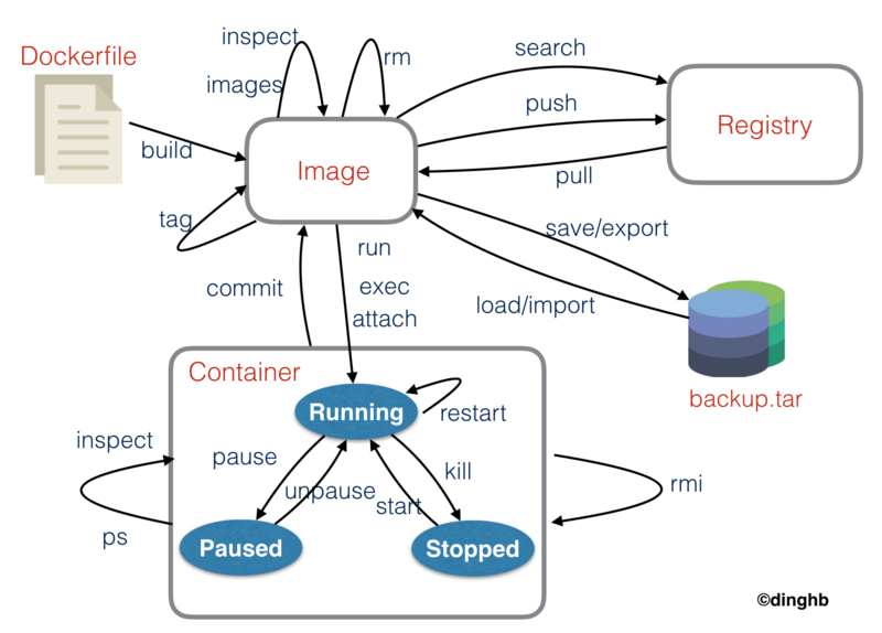 docker1