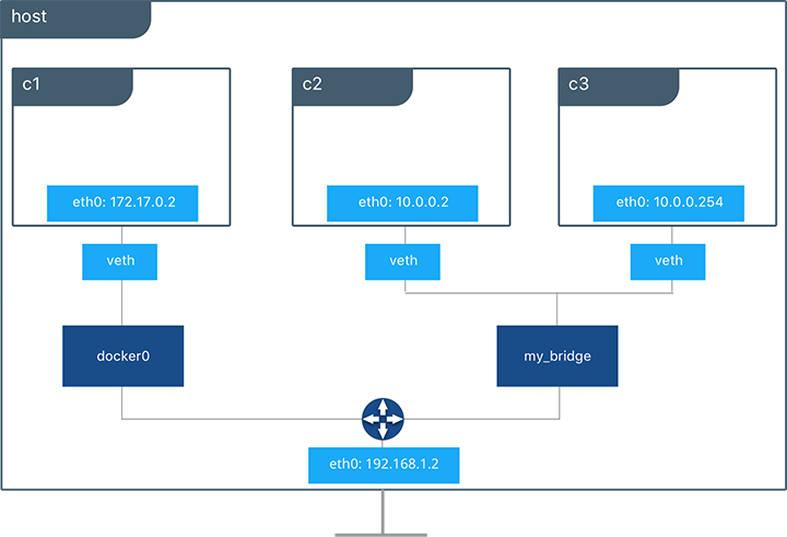 docker4
